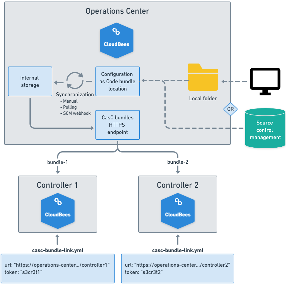 CasC for Controllers Storage Service